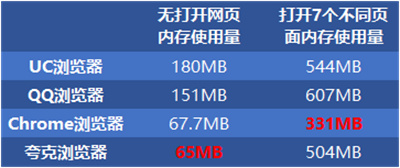 Chrome浏览器和uc浏览器哪个好